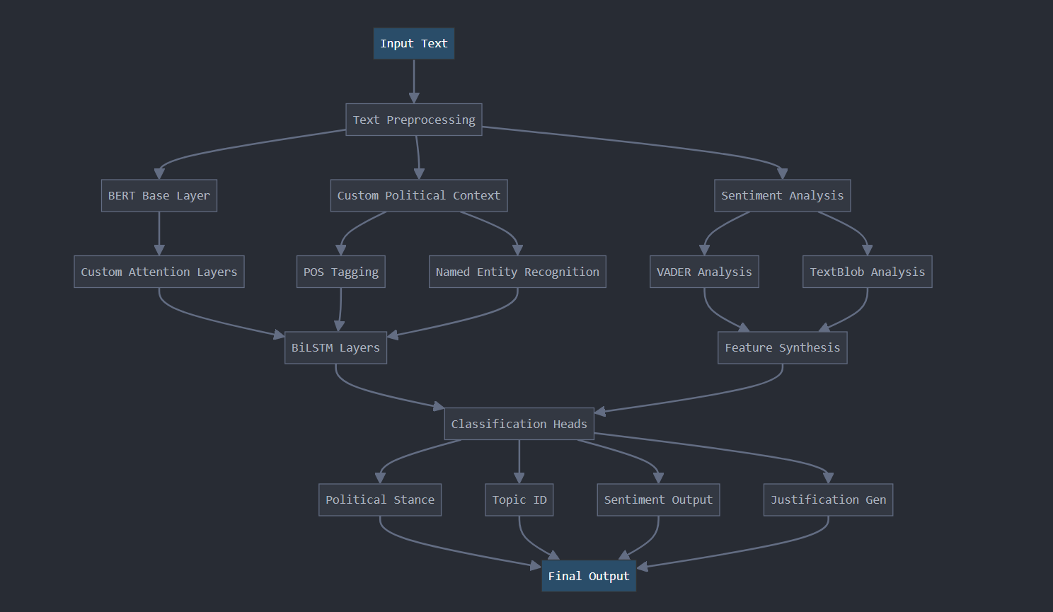 Political Speech Classifier preview